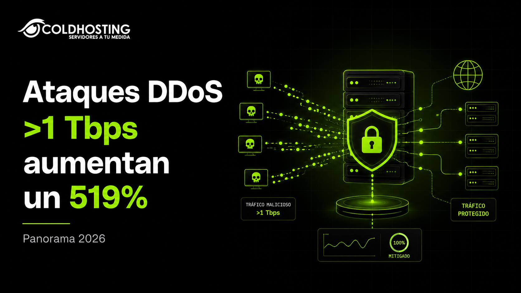 Los ataques DDoS de más de 1 Tbps aumentan un 519% en 2026